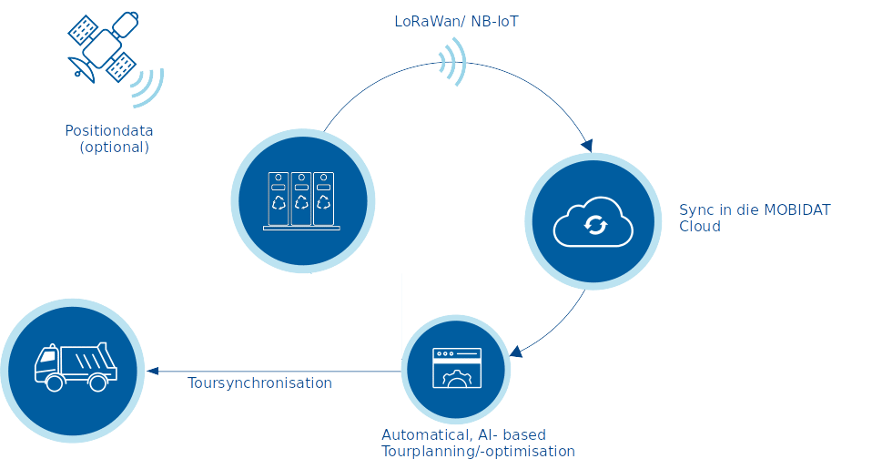 Mobiworx IoT Solutions